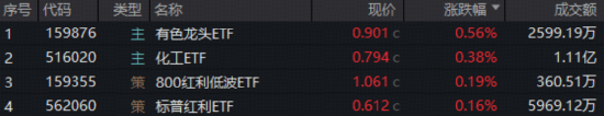 周期股活跃，有色龙头ETF、化工ETF逆市收涨！金融科技跌破年线，医疗阶段新低，“抄底”资金涌动
