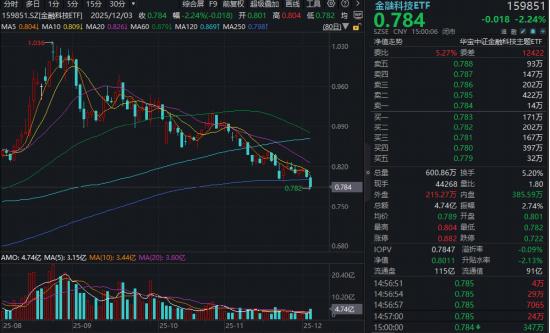 周期股活跃，有色龙头ETF、化工ETF逆市收涨！金融科技跌破年线，医疗阶段新低，“抄底”资金涌动