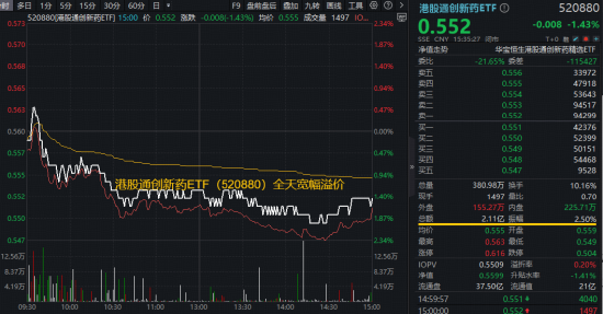 周期股活跃，有色龙头ETF、化工ETF逆市收涨！金融科技跌破年线，医疗阶段新低，“抄底”资金涌动