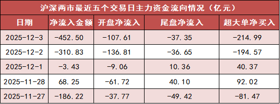 【3日资金路线图】两市主力资金净流出超450亿元 有色金属等行业实现净流入