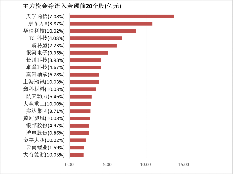 【3日资金路线图】两市主力资金净流出超450亿元 有色金属等行业实现净流入