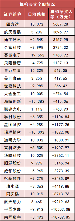 【3日资金路线图】两市主力资金净流出超450亿元 有色金属等行业实现净流入