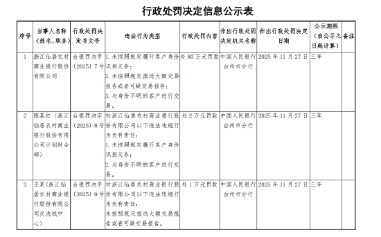 浙江仙居农村商业银行被罚80万元：未按照规定履行客户身份识别义务