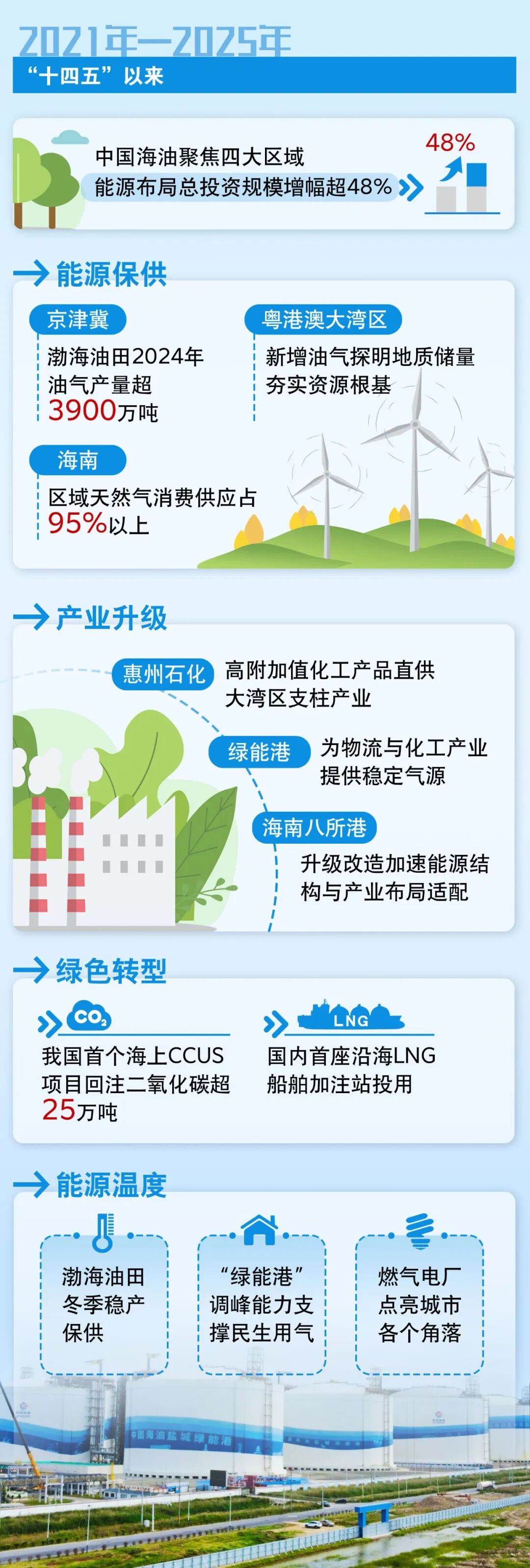 投资规模增长近5成！中国海油精准赋能国家区域发展大局