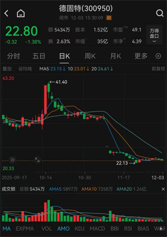 300950,重大重组终止!近1个多月暴跌44%