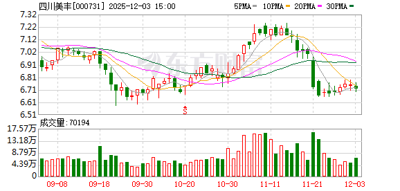 四川美丰：目前公司利用自有闲置资金在建行、工行等国有股份制商业银行办理的结构性存款