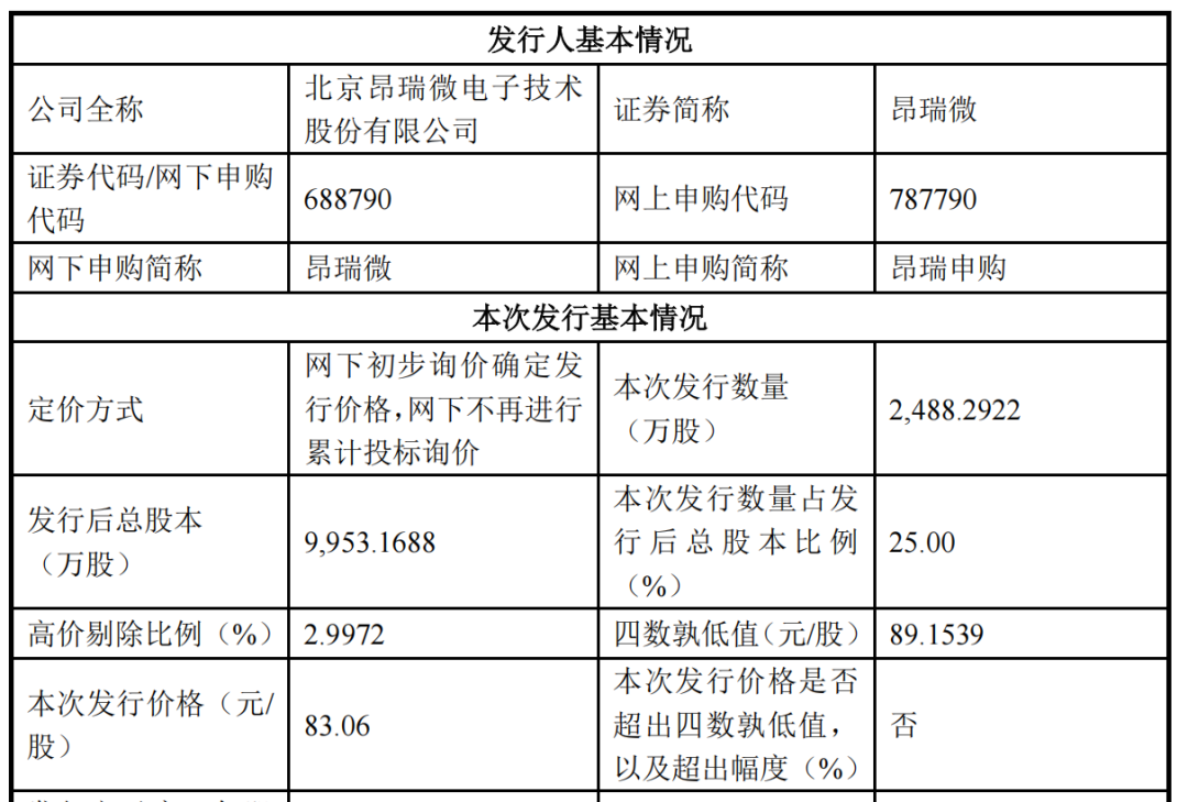 定价83.06元/股！688790，周五申购