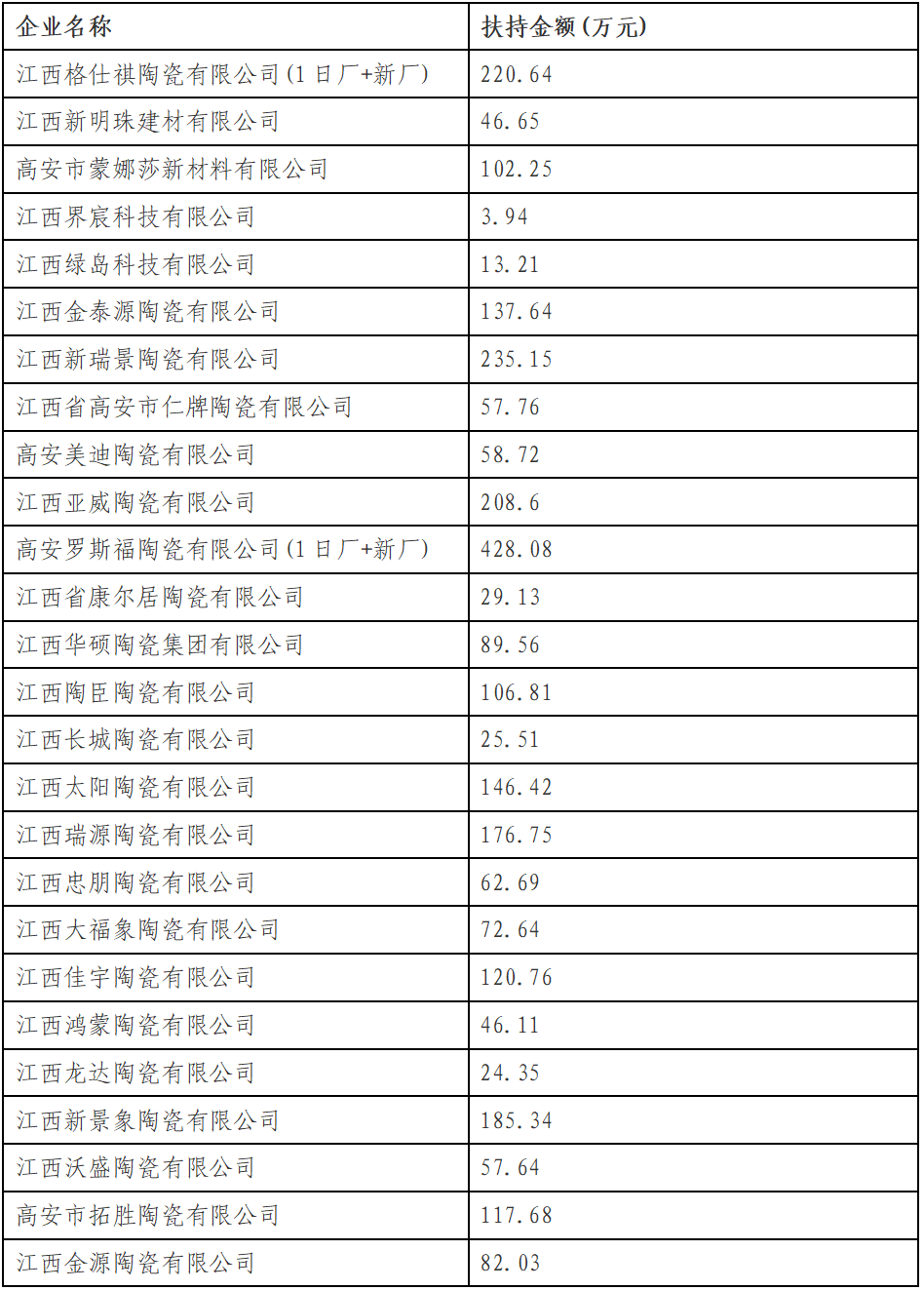 广东、湖北、江西发布重要榜单！事关68家陶企