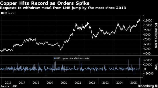 铜价再创新高 提货订单激增加剧了美国关税风险引发的供应担忧