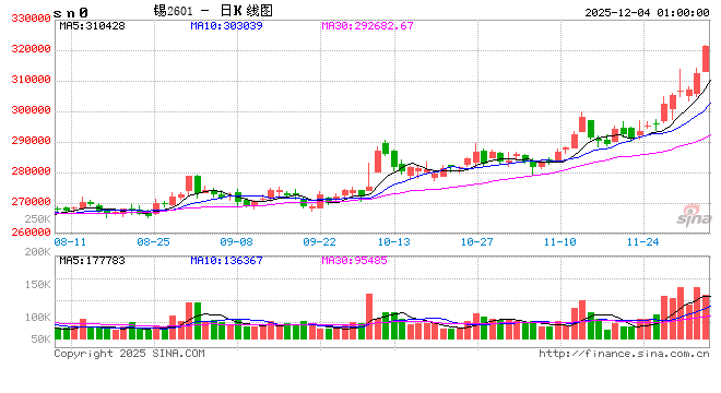 锡期货价格创三年半新高 产业链公司业绩股价共振上行