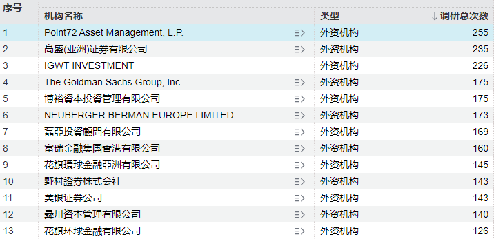 外资机构密集调研 ，聚焦两大赛道