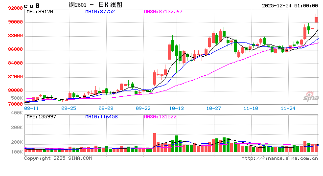 产能滑坡趋势明年见底 嘉能可豪言要做“世界铜王”