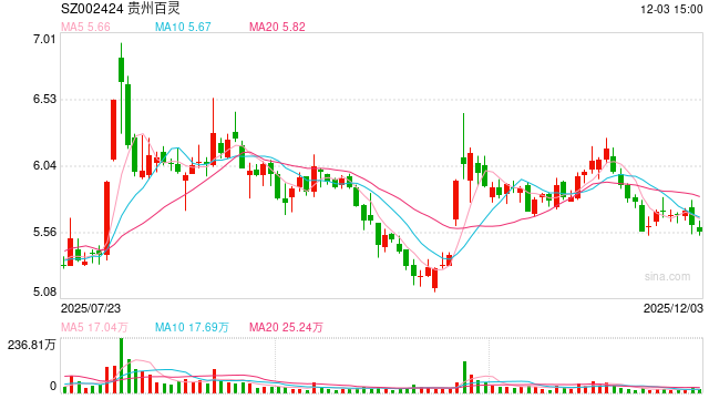 涉嫌内幕交易等被立案 贵州百灵董事长姜伟连夜发全员信：恳请员工“坚守岗位”！