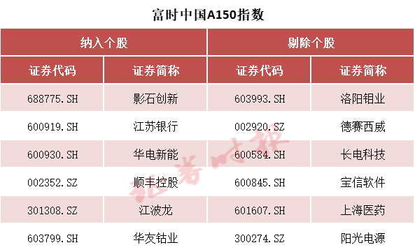 事关A股 富时罗素宣布：重大调整！纳入这些股票