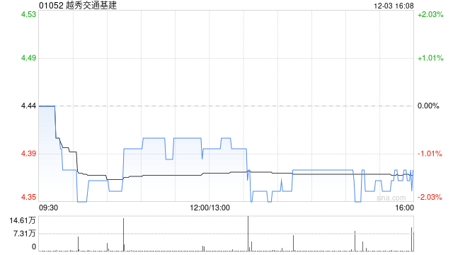 越秀交通基建拟11.535亿元收购山东秦滨高速公路的85%股权