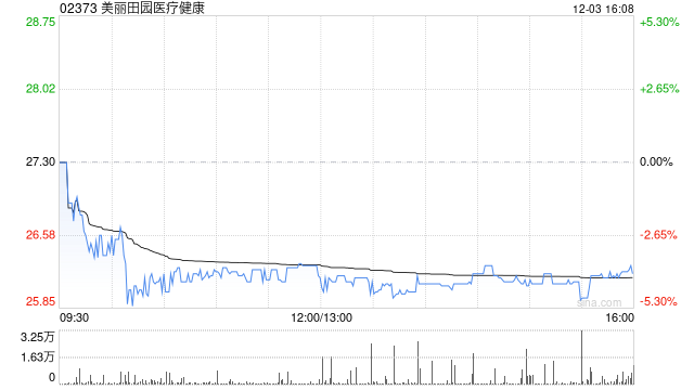 美丽田园医疗健康获非执行董事李方雨增持5.2万股
