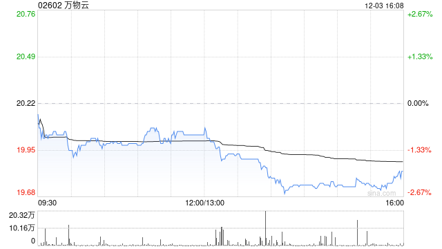 万物云拟回购最多5亿元H股