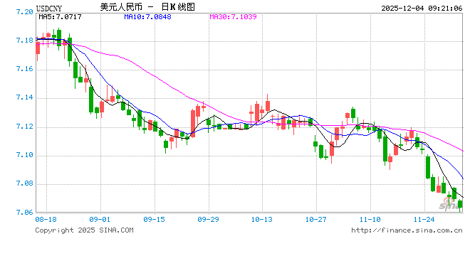 人民币兑美元中间价报7.0733上调21点，升值至2024年10月14日以来最高！央行行长潘功胜：不断完善人民币汇率形成机制