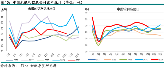 新湖有色（铝）12月报：铝价高位波动，氧化铝重心下移
