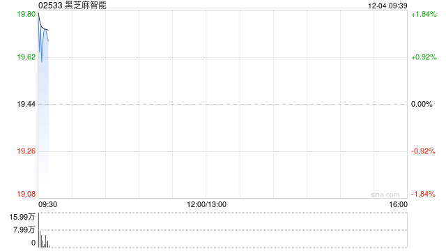 黑芝麻智能高开逾3% 拟斥资4亿至5.5亿元收购端侧AI芯片公司