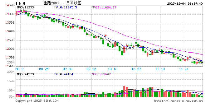 光大期货农产品类日报12.04