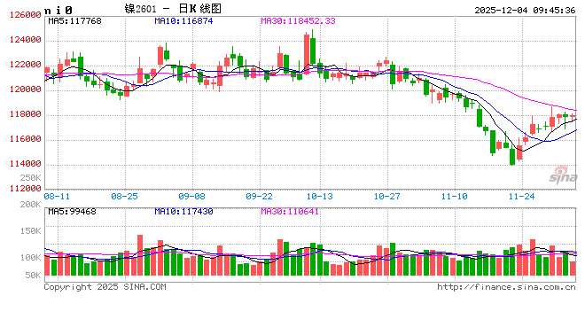 华泰期货:降息预期再度升温,镍不锈钢持续反弹