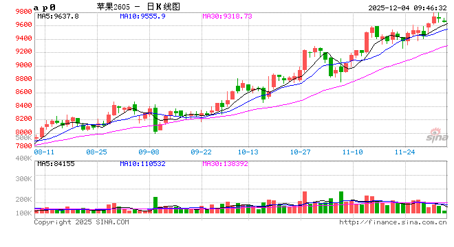 华泰期货:晚富士多地出库放缓,红枣市场按需主导成交