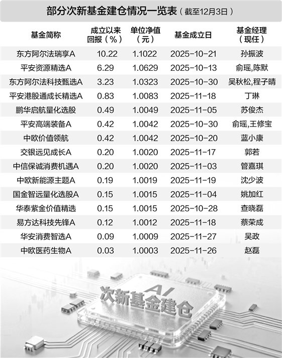 不急于打满仓位 逾八成次新基金有序建仓