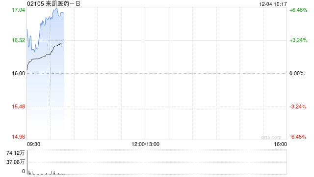 来凯医药-B早盘上涨6% 甬兴证券首次给予“买入”评级