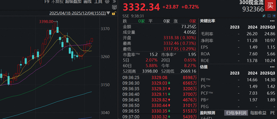 万亿“现金牛”发力！同类规模最大300现金流ETF（562080）逆市劲涨0.83%，近10个交易日吸金5476万元