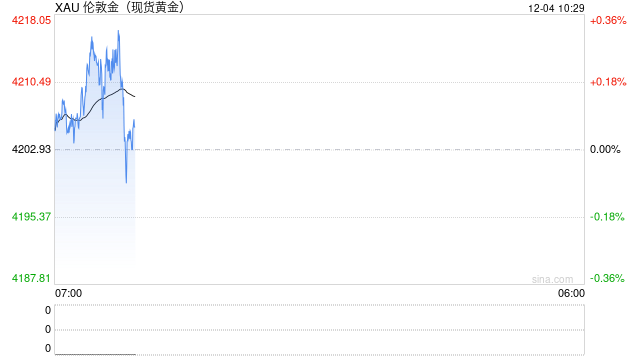 ADP就业数据不及预期 纽约金价3日温和上涨