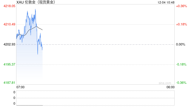 “特拉斯式冲击”警告！ 黄金成避险焦点？