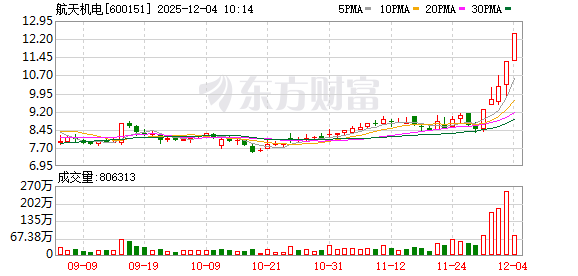 航天机电录得5天3板