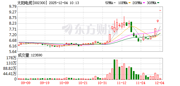 太阳电缆连收3个涨停板