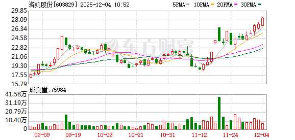 洛凯股份盘中创历史新高
