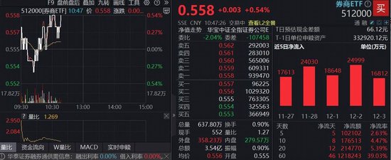券商估值低位兼具β弹性与改革增量，顶流券商ETF（512000）连续5日吸金超10亿元！