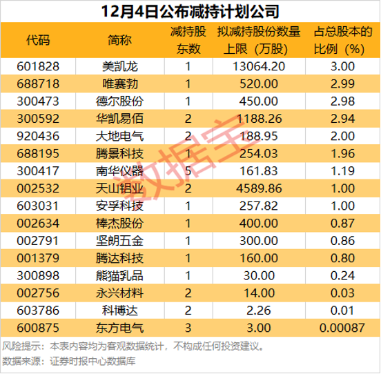 这16股公布减持计划！