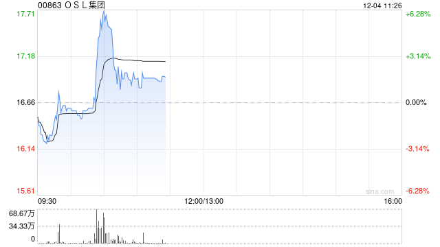 OSL集团盘中涨超6% 公司将于欧洲提供合规数字资产现货与合约交易服务