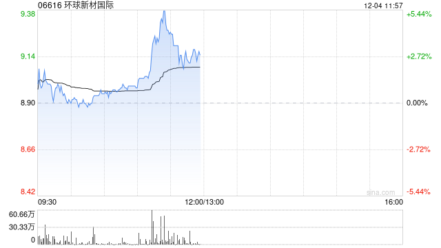 环球新材国际盘中涨超5% 10月30日至今累计涨幅已超100%