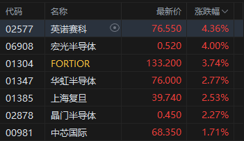 午评：港股恒指涨0.19% 科指涨0.58% 半导体板块走强 机器人概念股大涨 三花智控涨超9%