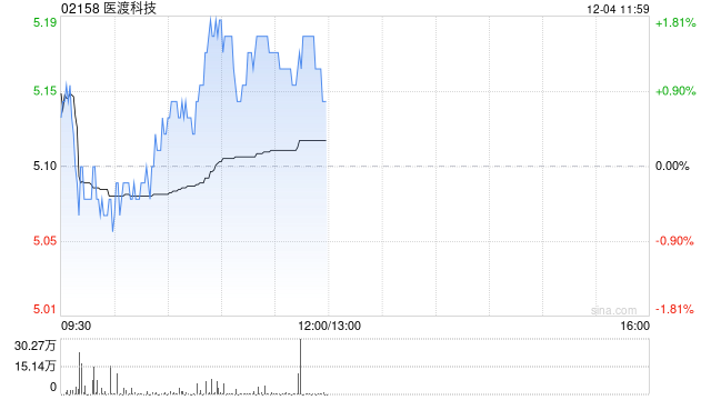 中金：维持医渡科技跑赢行业评级 目标价6.8港元