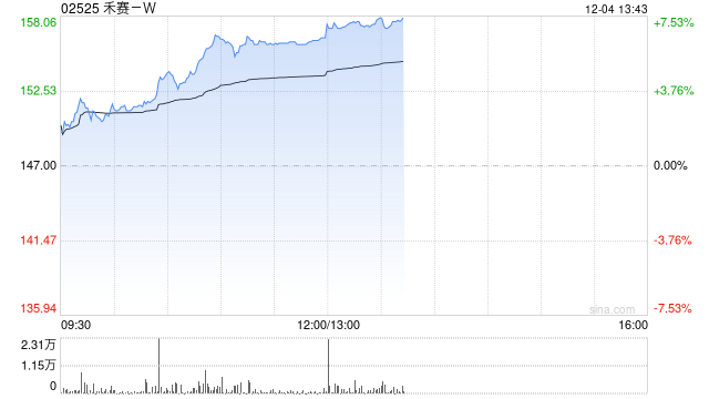 禾赛-W午后涨超7% 公司近期发布自研RISC-V激光雷达主控芯片费米C500