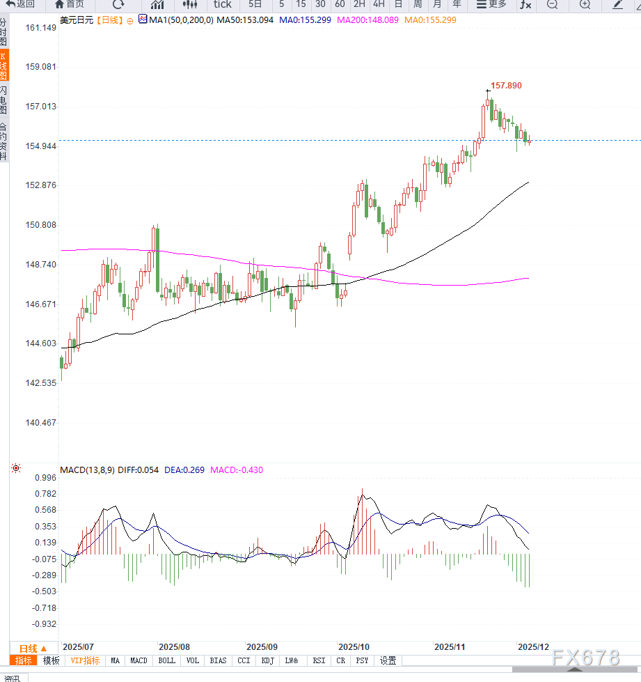 日本央行加息预期与经济扩张支撑日元，但美元疲弱限制美元兑日元反弹空间