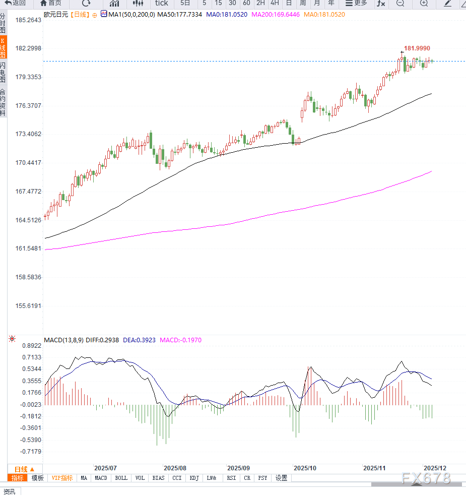 日本加息预期支撑日元，欧元兑日元走势平稳待欧洲零售数据指引