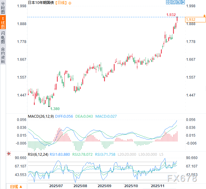 日本国债收益率“爆表”，日银陷两难：加息怕崩盘，降息怕通胀