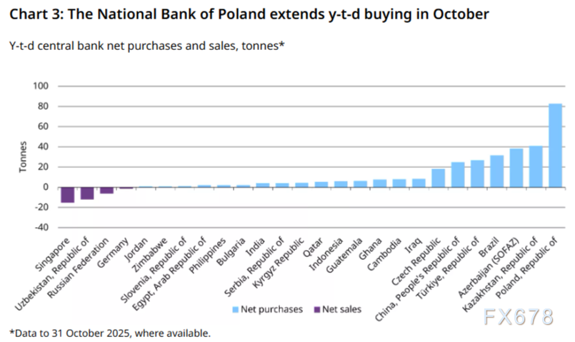 央行狂买金!10月53吨创年内最强,金价回调只是“中场休息”?