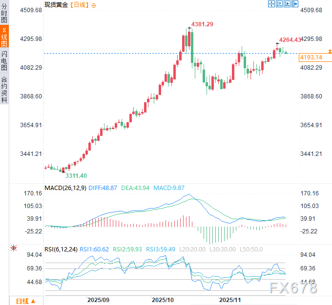 央行狂买金!10月53吨创年内最强,金价回调只是“中场休息”?