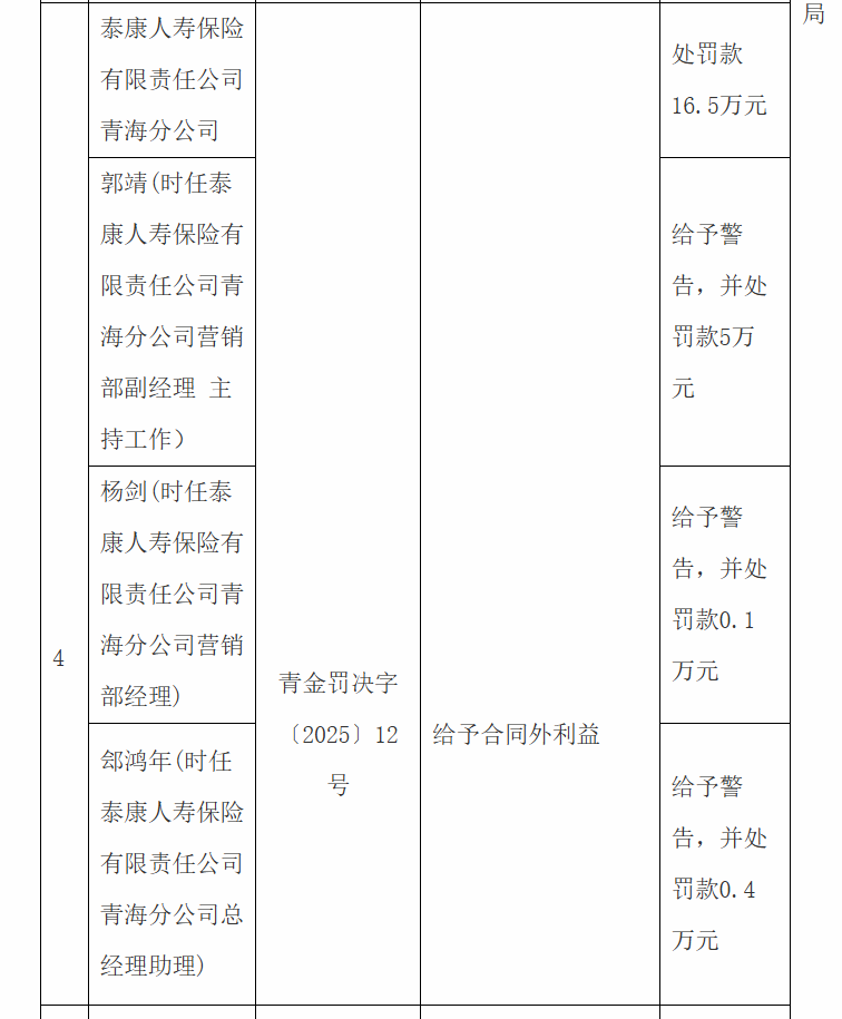 四个月两“栽”！泰康人寿青海分公司因销售误导再次被罚
