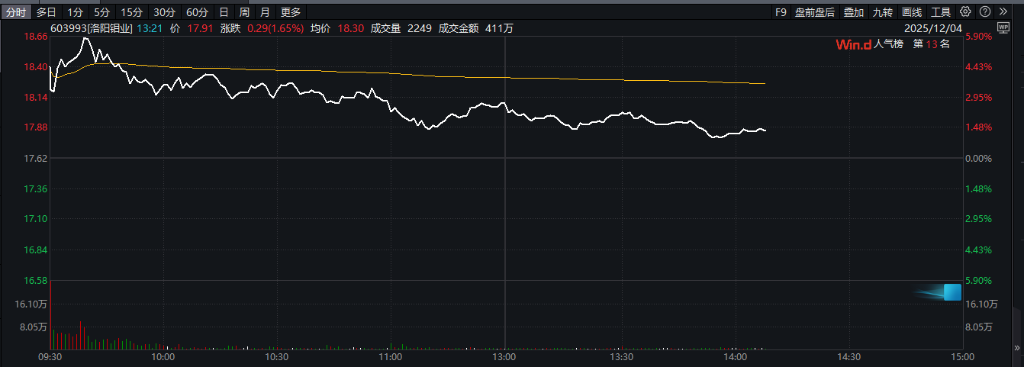 11000新高后，高盛对铜价发出警告：年内供应过剩50万吨，明年或区间震荡