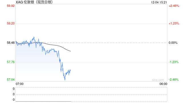 白银突然“变脸” 日内跌幅扩大至2.00%